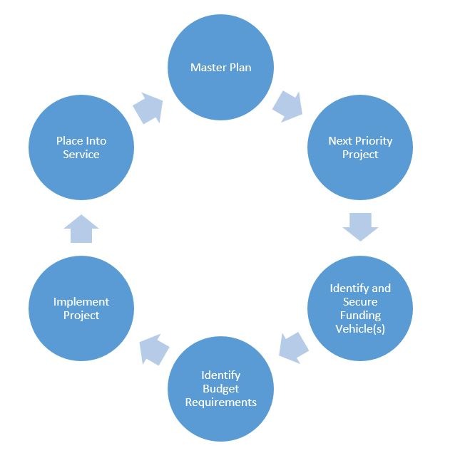 Master Plan Lifecycle Graphic