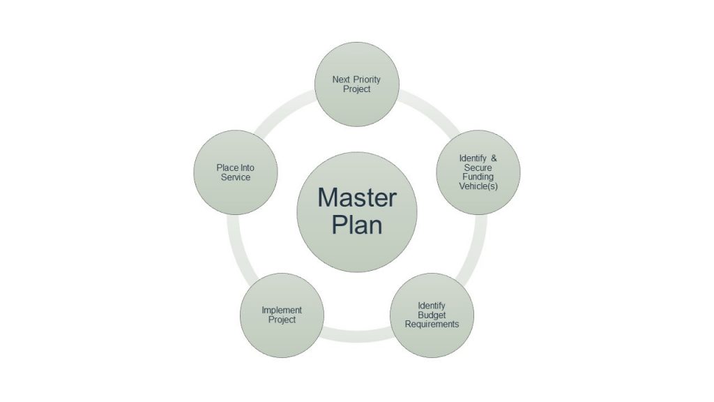 Creating an Infrastructure Master Plan C.T. Male Associates