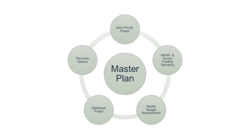 Master Plan cycle graphic