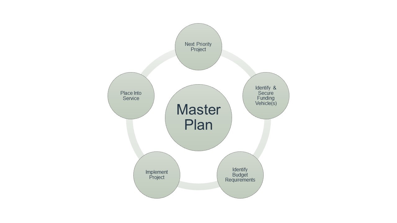 Creating an Infrastructure Master Plan - C.T. Male Associates