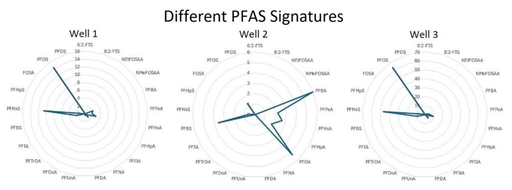 PFAS Signatures